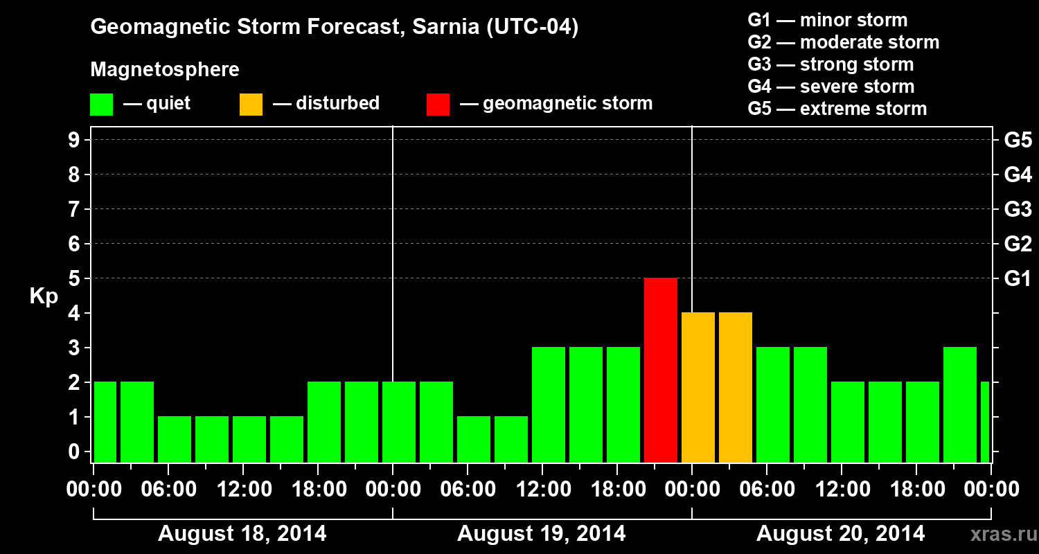 Forecast of the geomagnetic index Kp