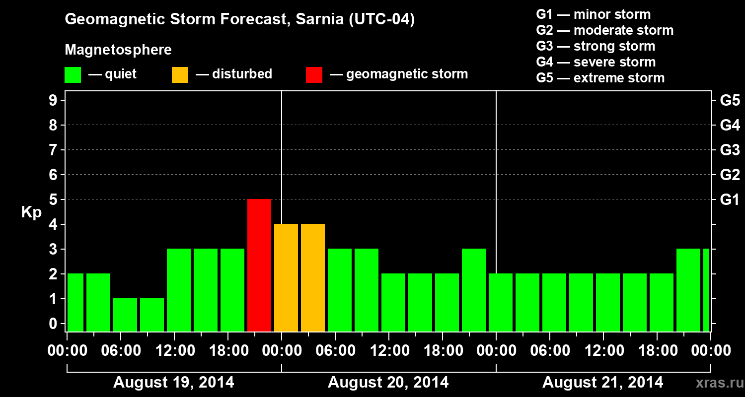 Forecast of the geomagnetic index Kp