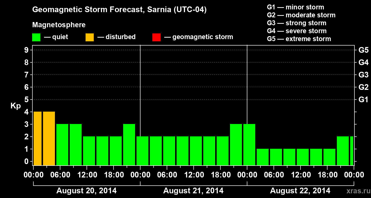 Forecast of the geomagnetic index Kp