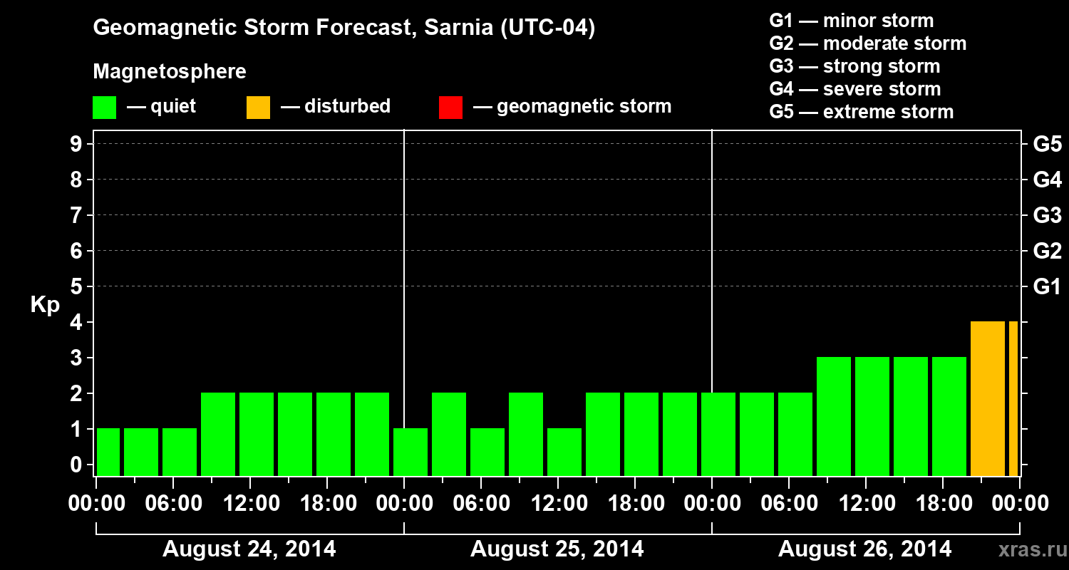Forecast of the geomagnetic index&nbsp;Kp