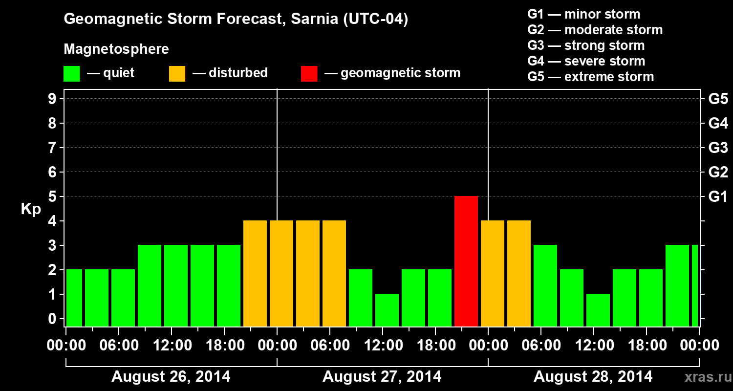 Forecast of the geomagnetic index Kp