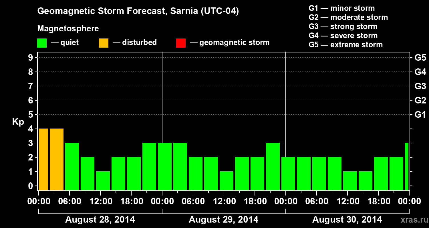 Forecast of the geomagnetic index Kp
