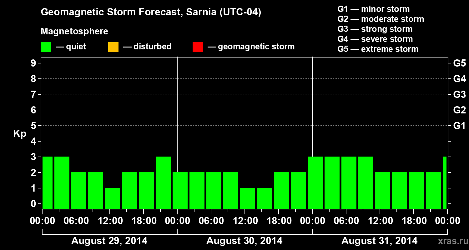 Forecast of the geomagnetic index Kp