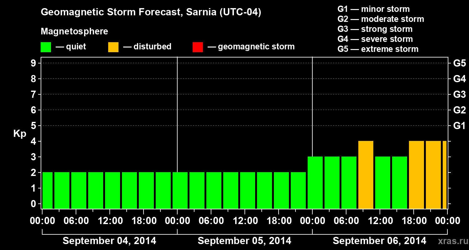 Forecast of the geomagnetic index Kp