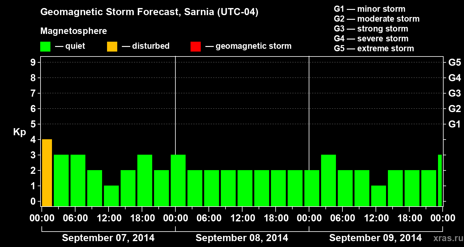 Forecast of the geomagnetic index Kp