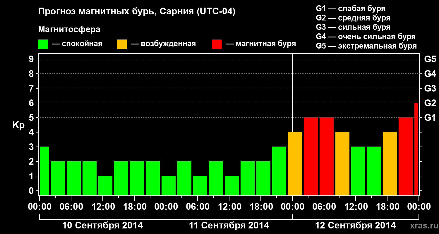 Прогноз геомагнитного индекса&nbsp;Kp