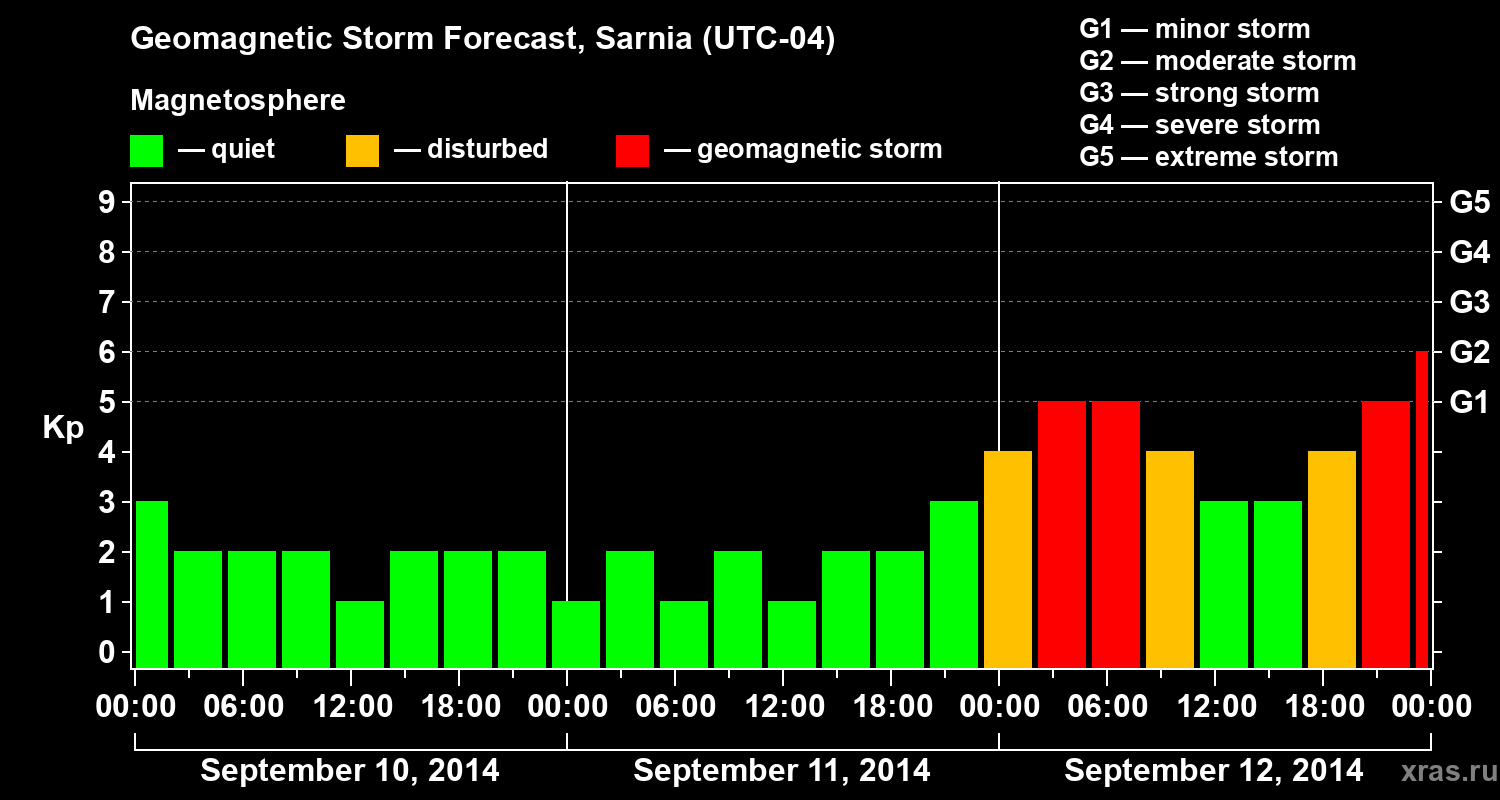 Forecast of the geomagnetic index Kp
