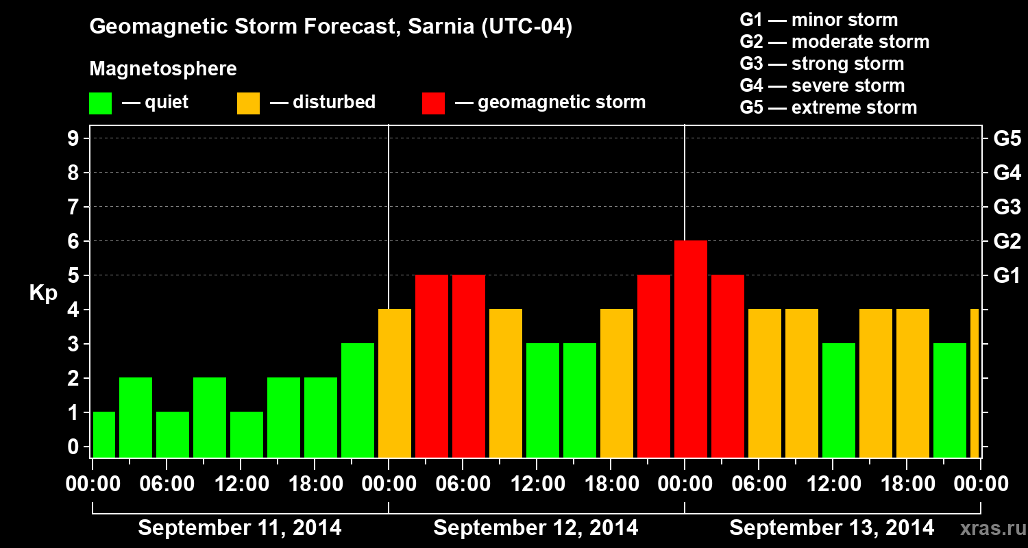 Forecast of the geomagnetic index Kp