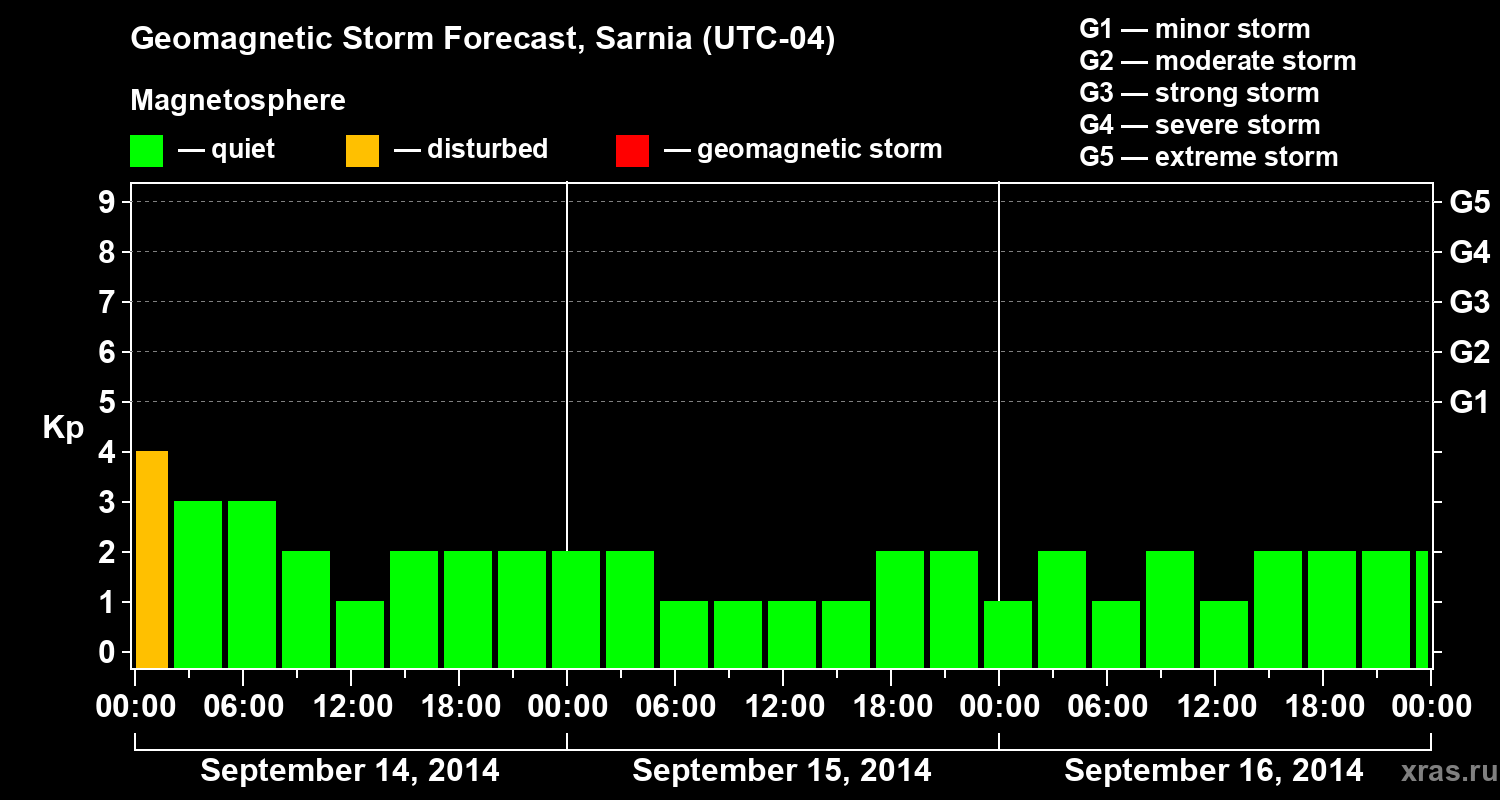 Forecast of the geomagnetic index Kp