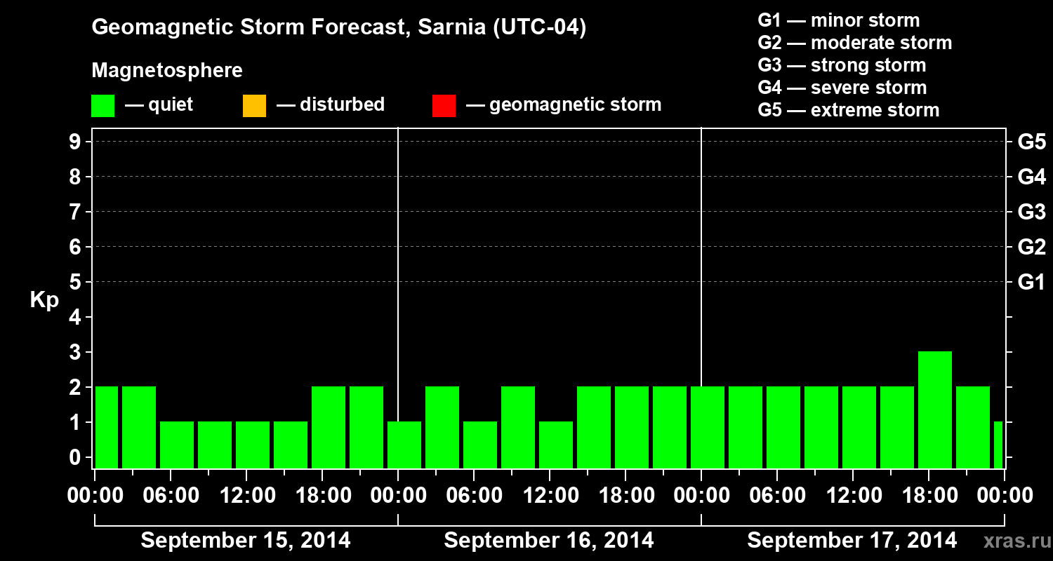 Forecast of the geomagnetic index Kp
