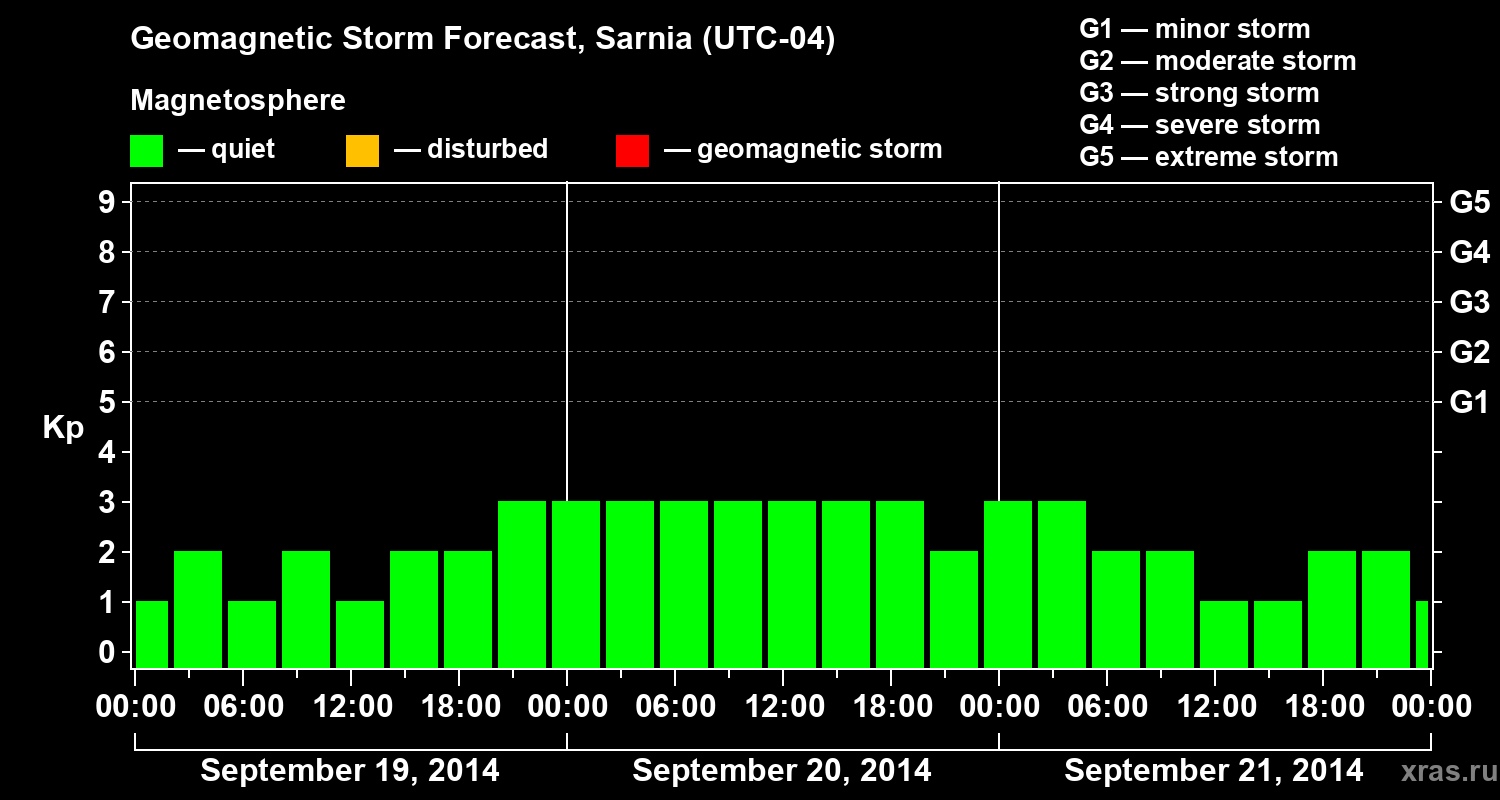 Forecast of the geomagnetic index Kp