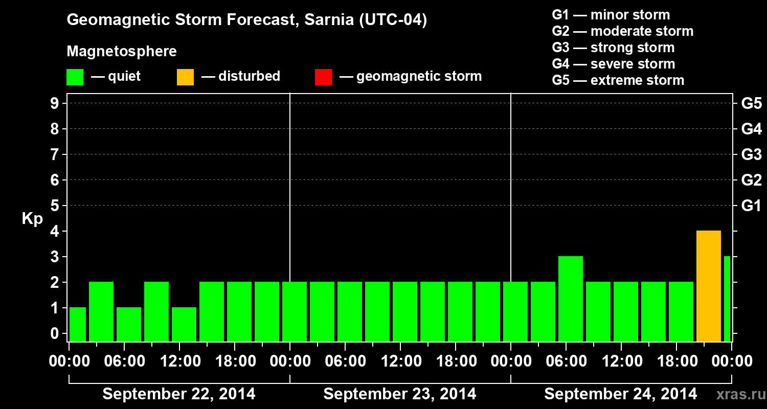 Forecast of the geomagnetic index Kp