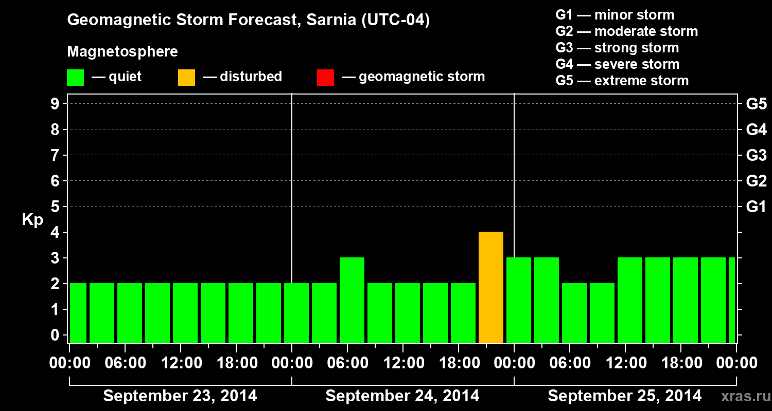 Forecast of the geomagnetic index Kp