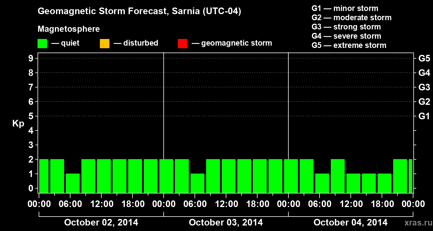 Forecast of the geomagnetic index&nbsp;Kp