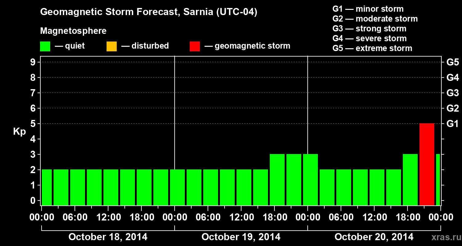 Forecast of the geomagnetic index Kp