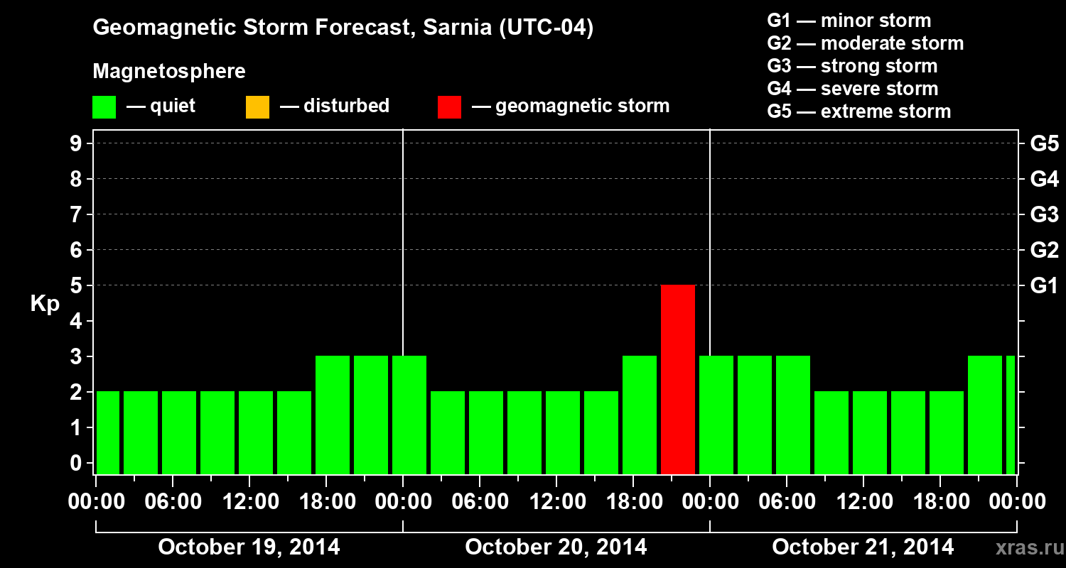 Forecast of the geomagnetic index Kp