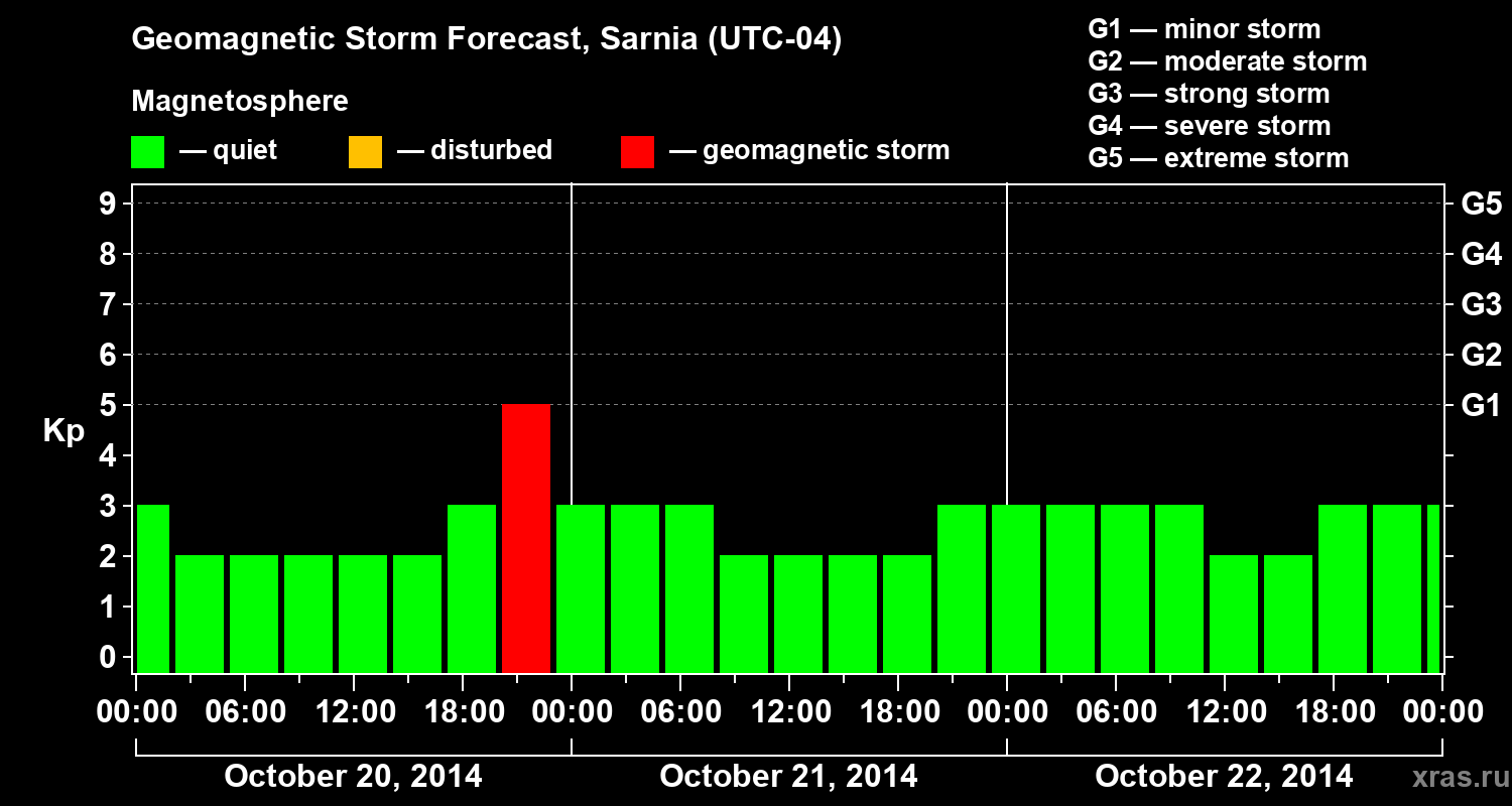 Forecast of the geomagnetic index Kp