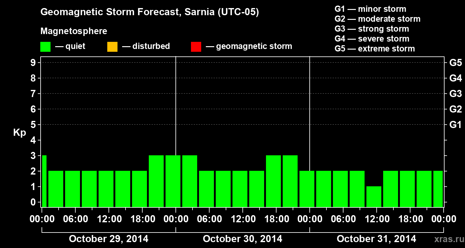 Forecast of the geomagnetic index Kp