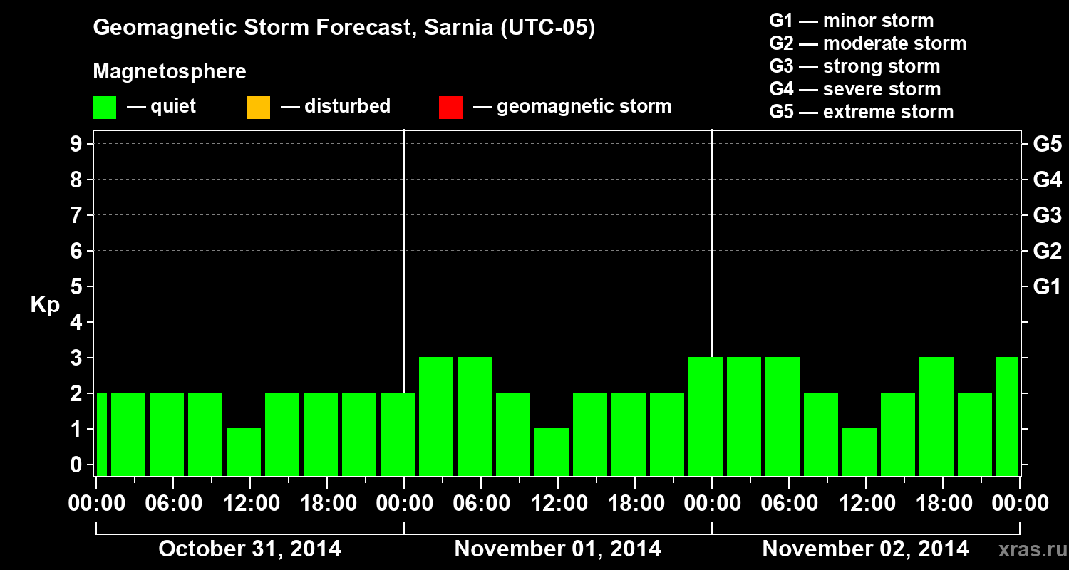 Forecast of the geomagnetic index Kp