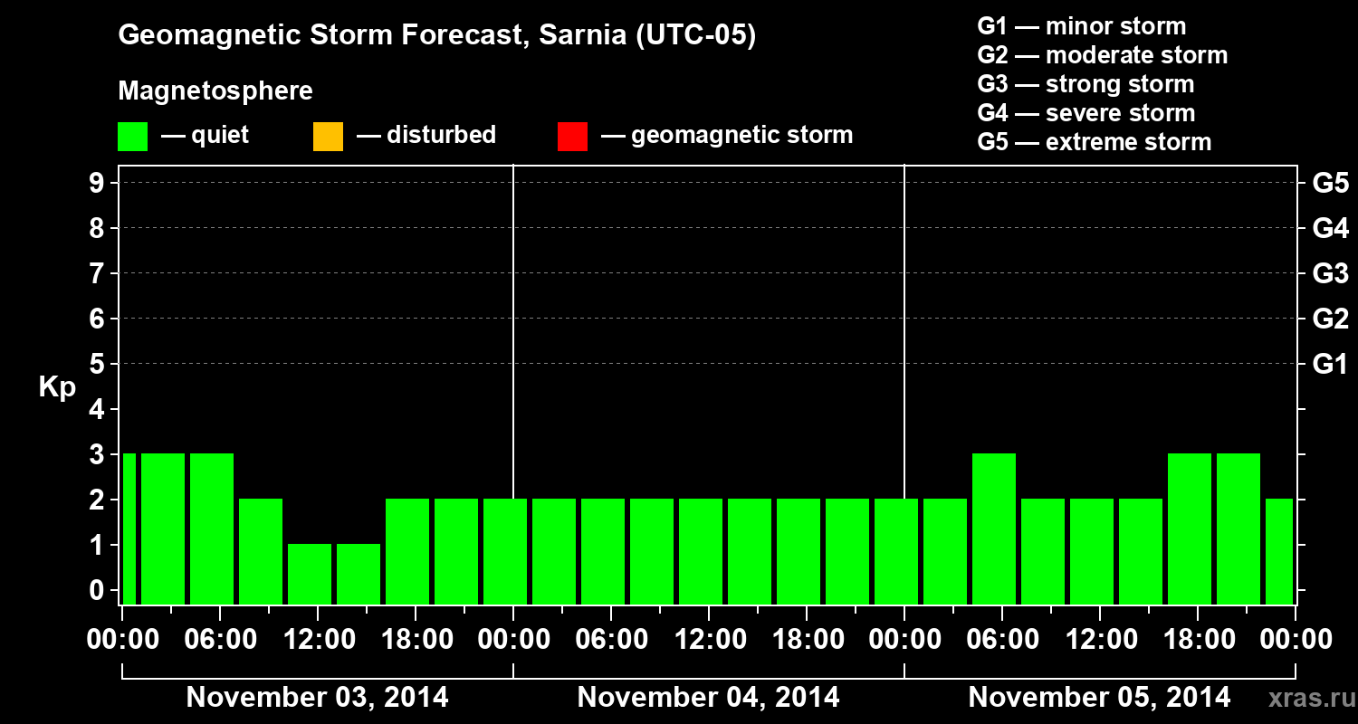 Forecast of the geomagnetic index Kp