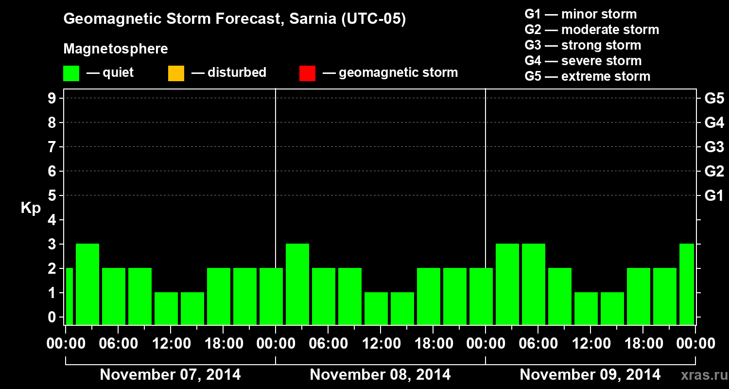 Forecast of the geomagnetic index Kp