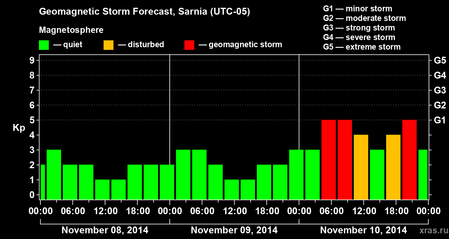 Forecast of the geomagnetic index&nbsp;Kp