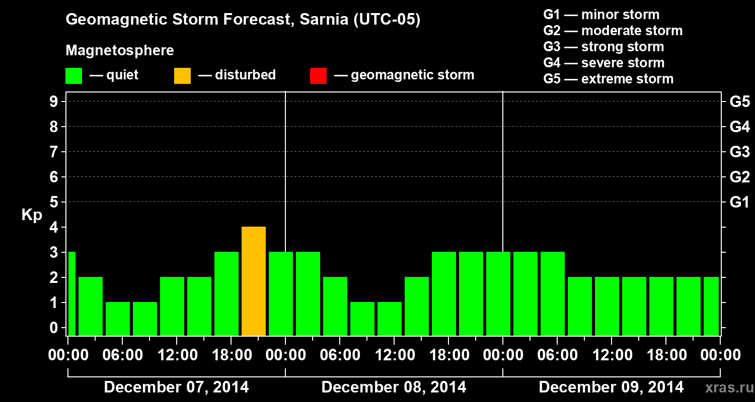 Forecast of the geomagnetic index Kp