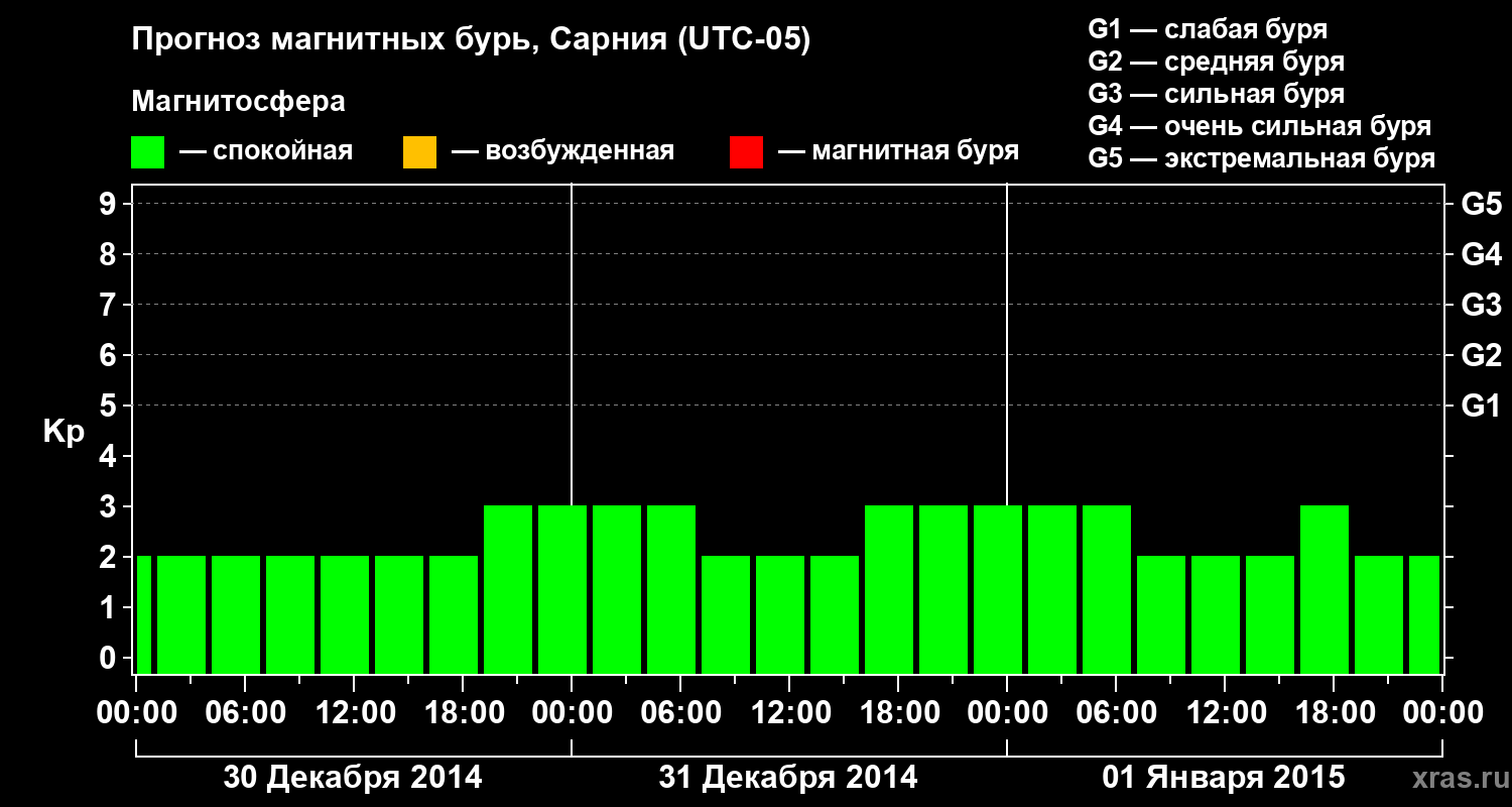 Прогноз геомагнитного индекса Kp