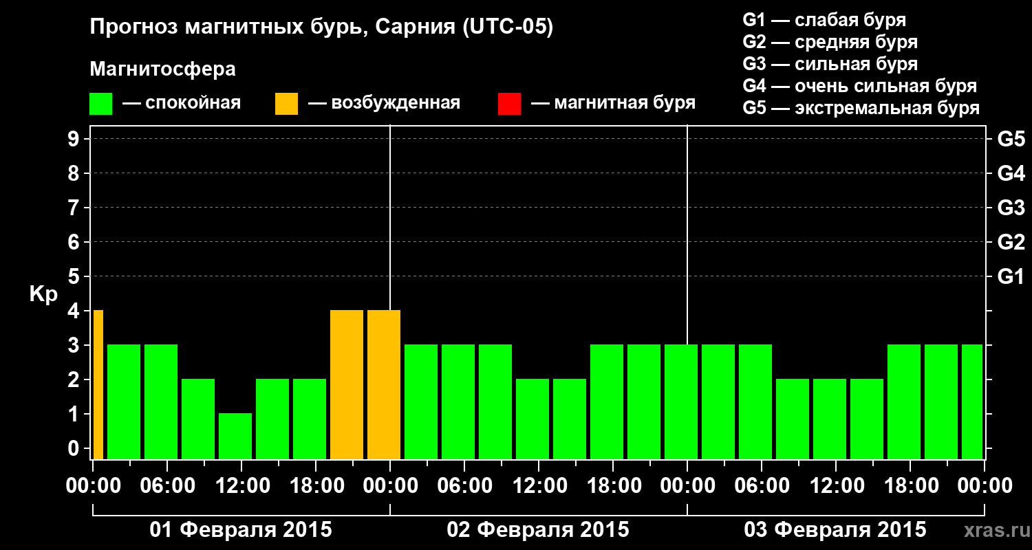 Прогноз геомагнитного индекса Kp