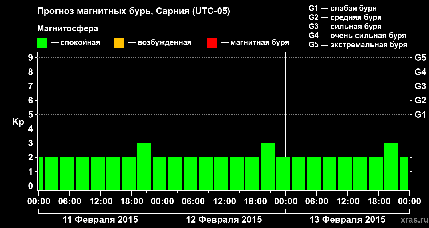 Прогноз геомагнитного индекса&nbsp;Kp
