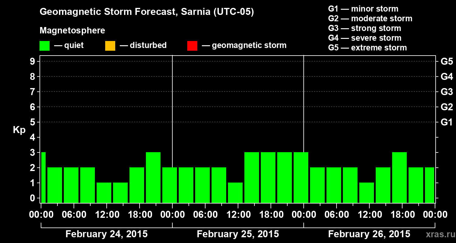 Forecast of the geomagnetic index&nbsp;Kp