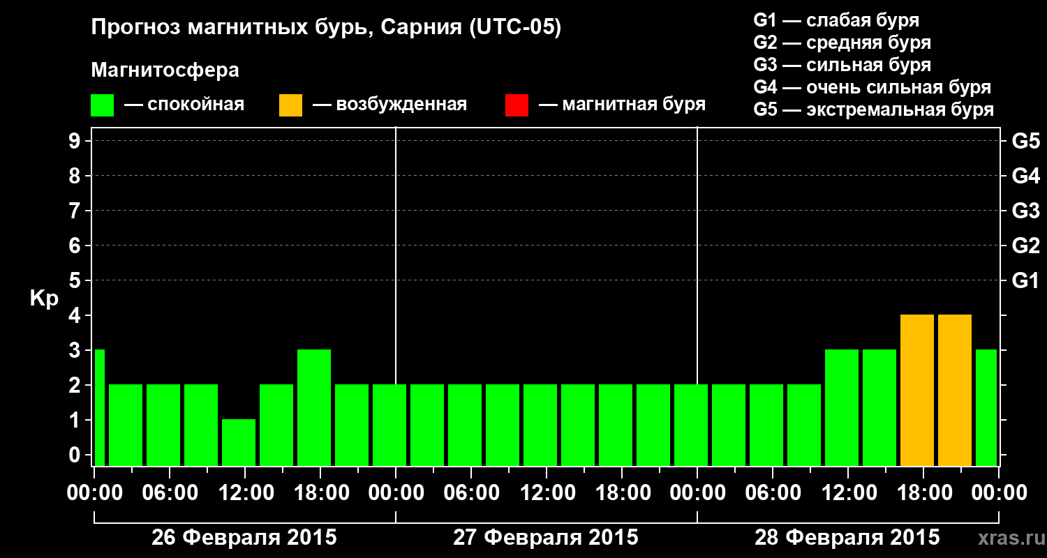 Прогноз геомагнитного индекса Kp