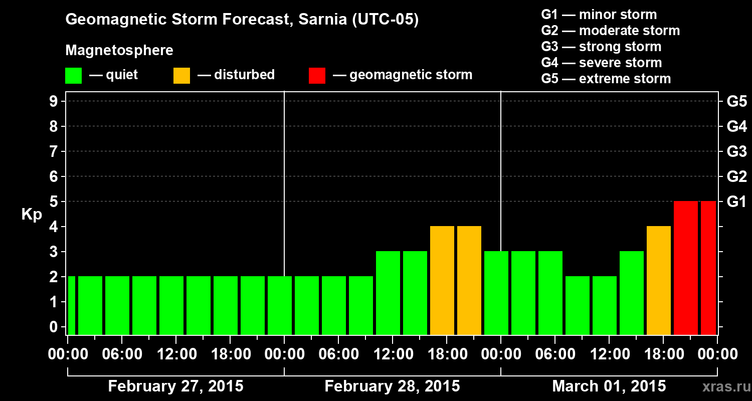 Forecast of the geomagnetic index Kp