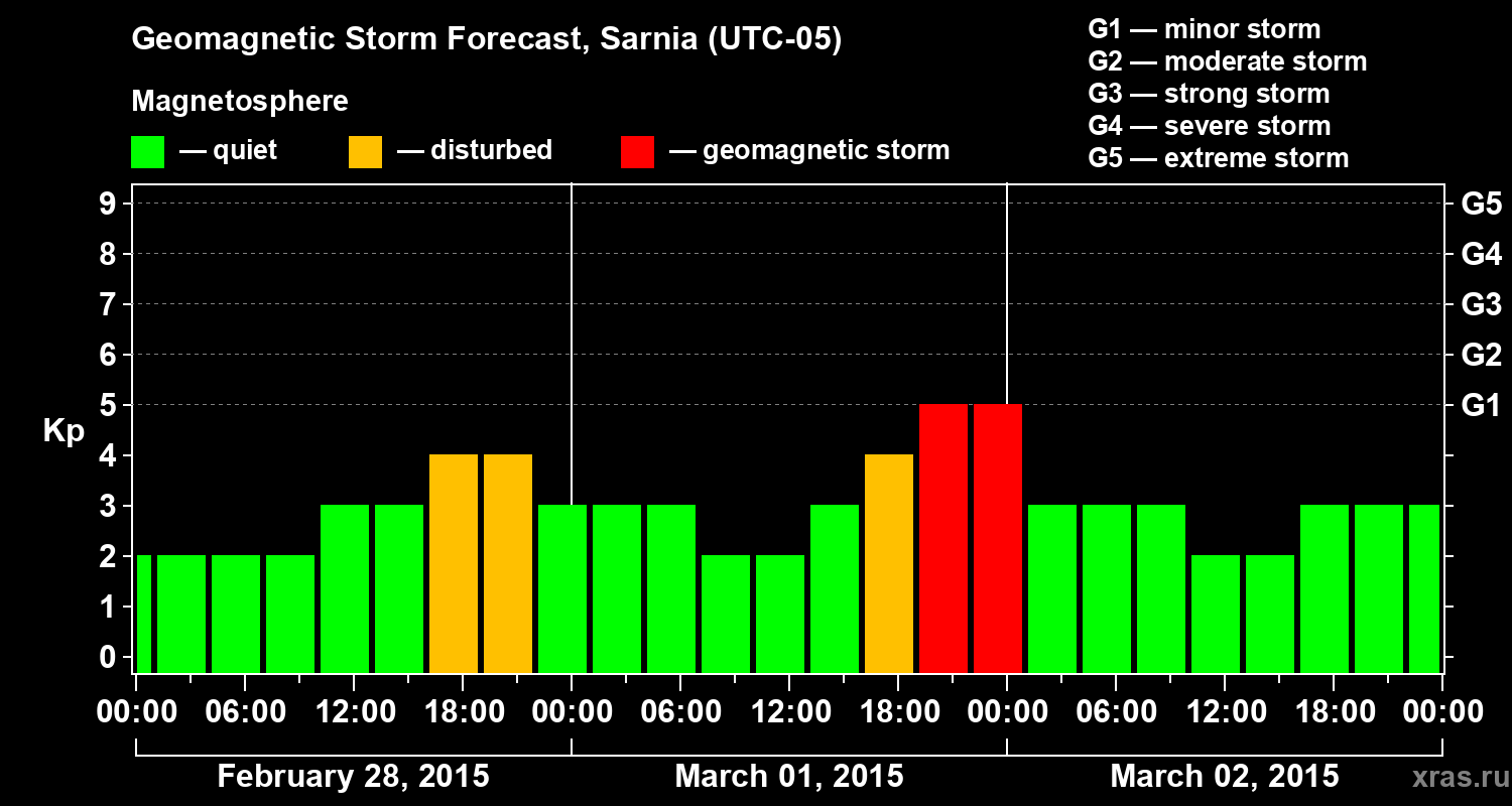 Forecast of the geomagnetic index Kp