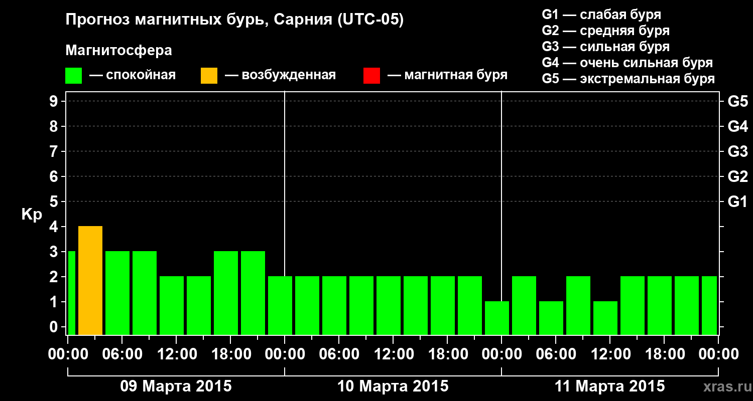 Прогноз геомагнитного индекса&nbsp;Kp