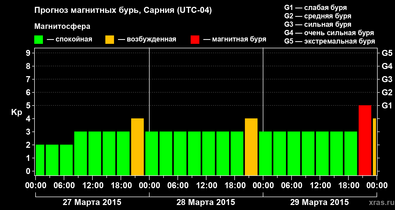 Прогноз геомагнитного индекса&nbsp;Kp