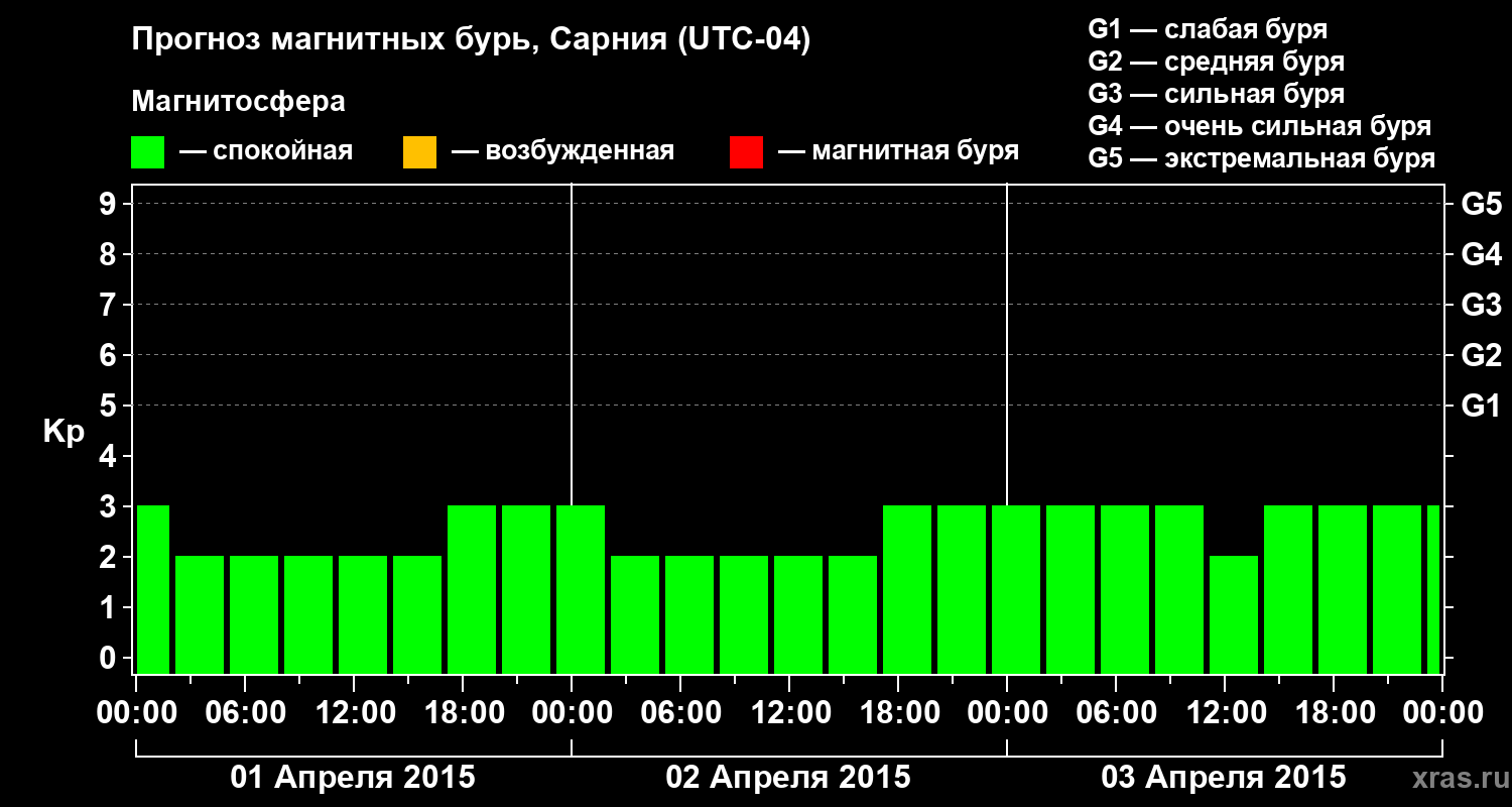 Прогноз геомагнитного индекса&nbsp;Kp