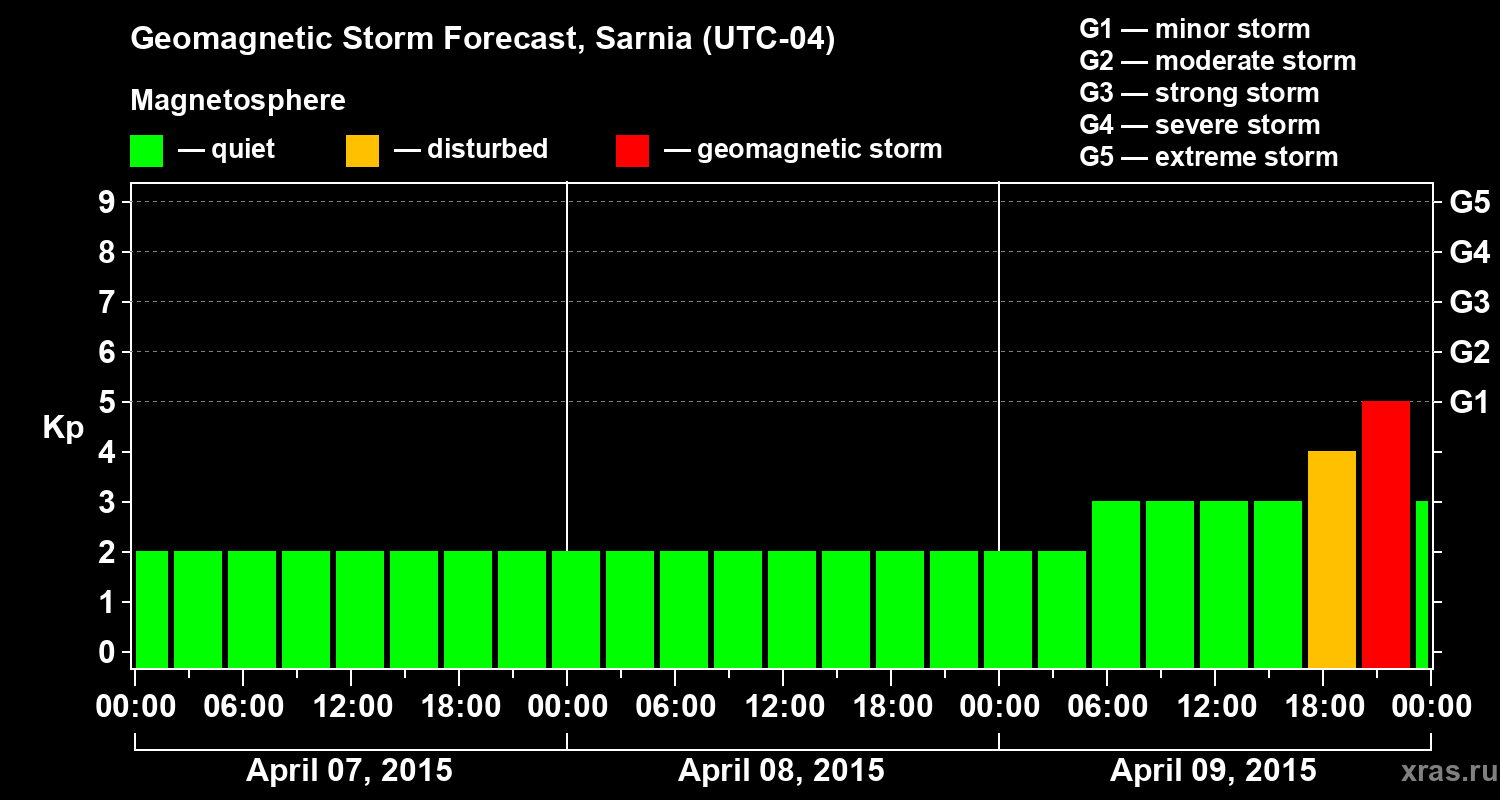 Forecast of the geomagnetic index&nbsp;Kp
