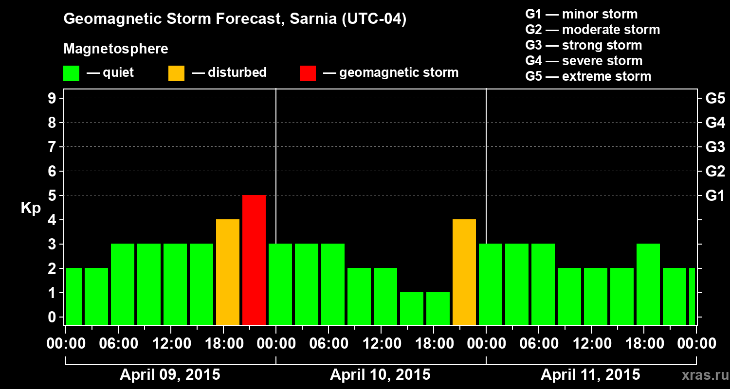 Forecast of the geomagnetic index&nbsp;Kp