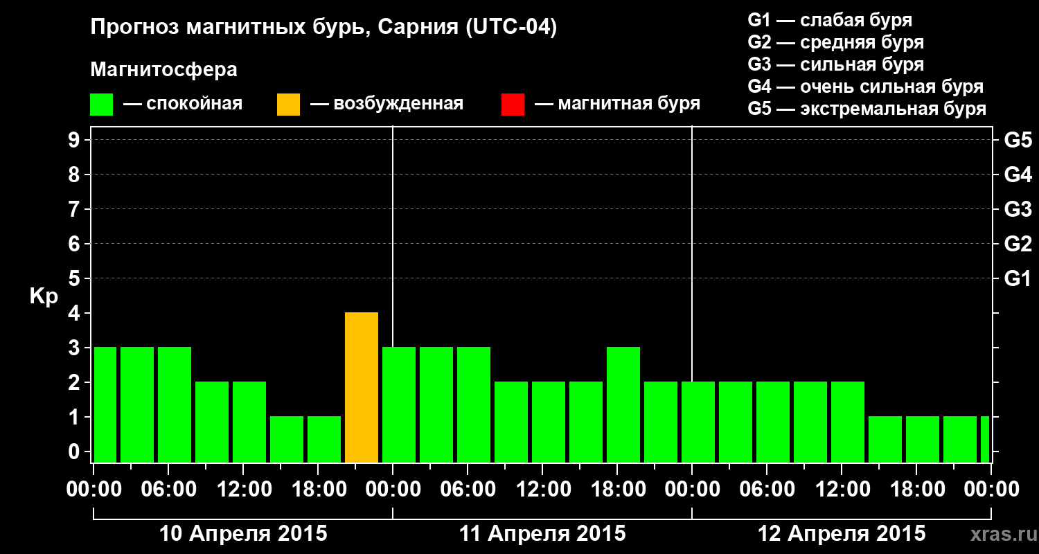Прогноз геомагнитного индекса&nbsp;Kp