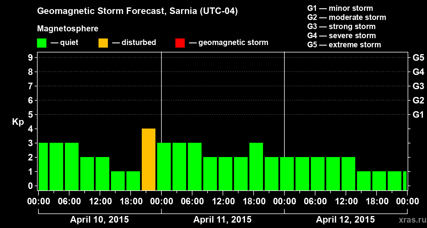 Forecast of the geomagnetic index&nbsp;Kp