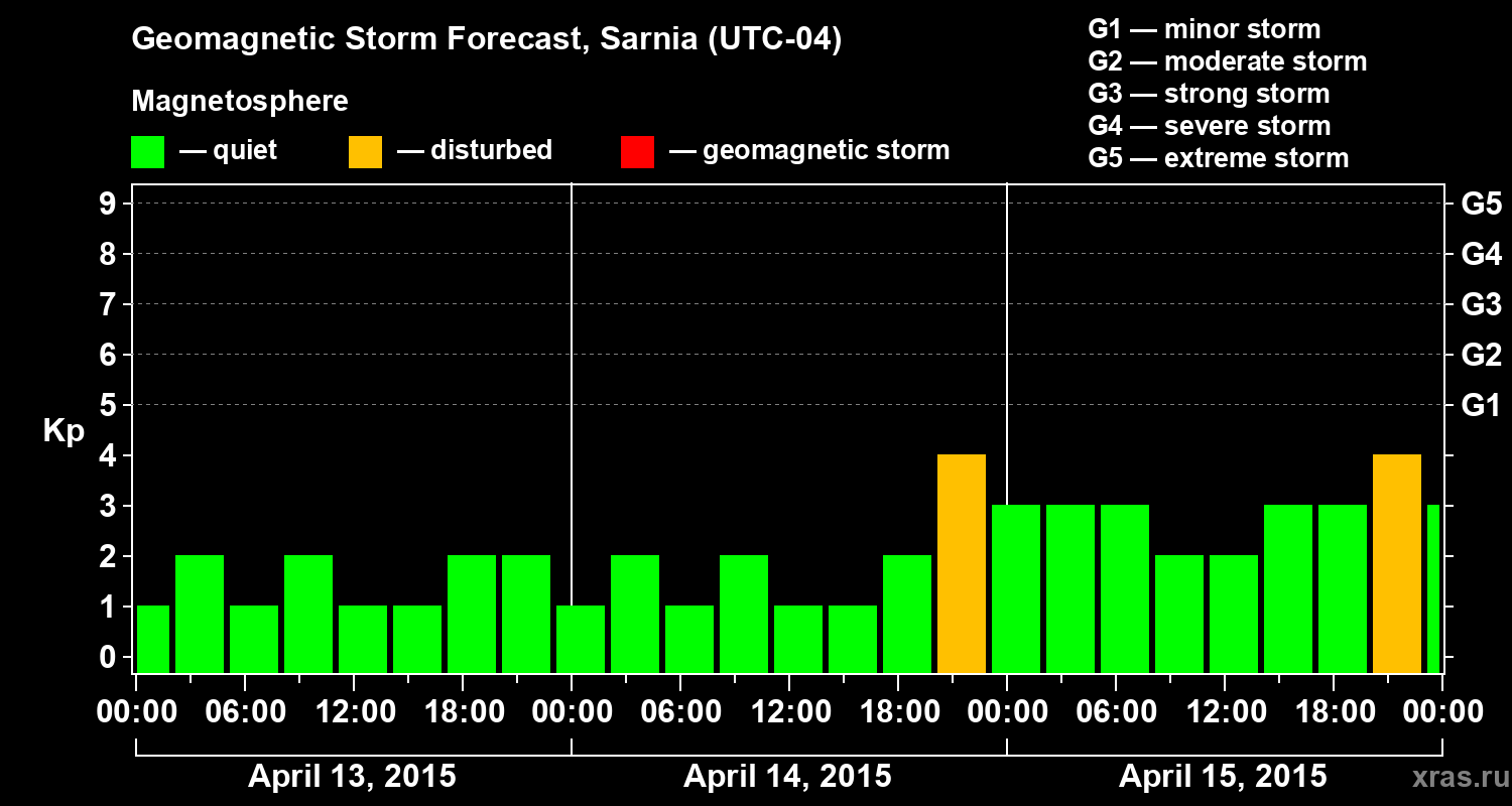 Forecast of the geomagnetic index&nbsp;Kp