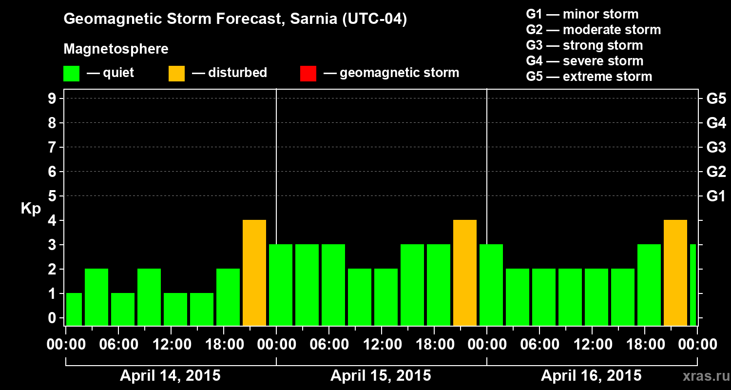 Forecast of the geomagnetic index&nbsp;Kp