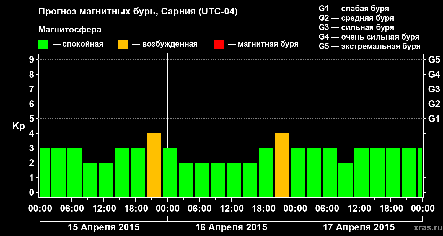 Прогноз геомагнитного индекса Kp