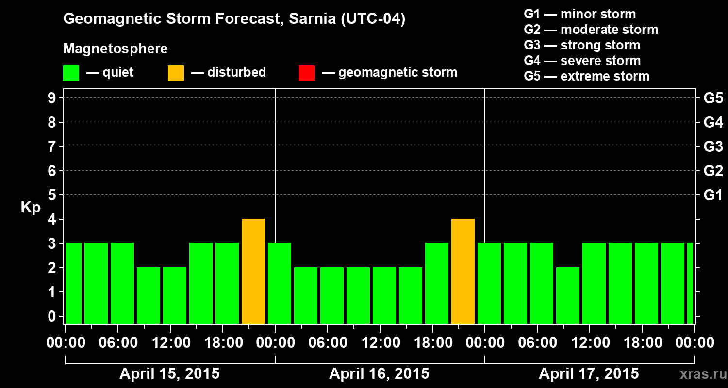 Forecast of the geomagnetic index&nbsp;Kp