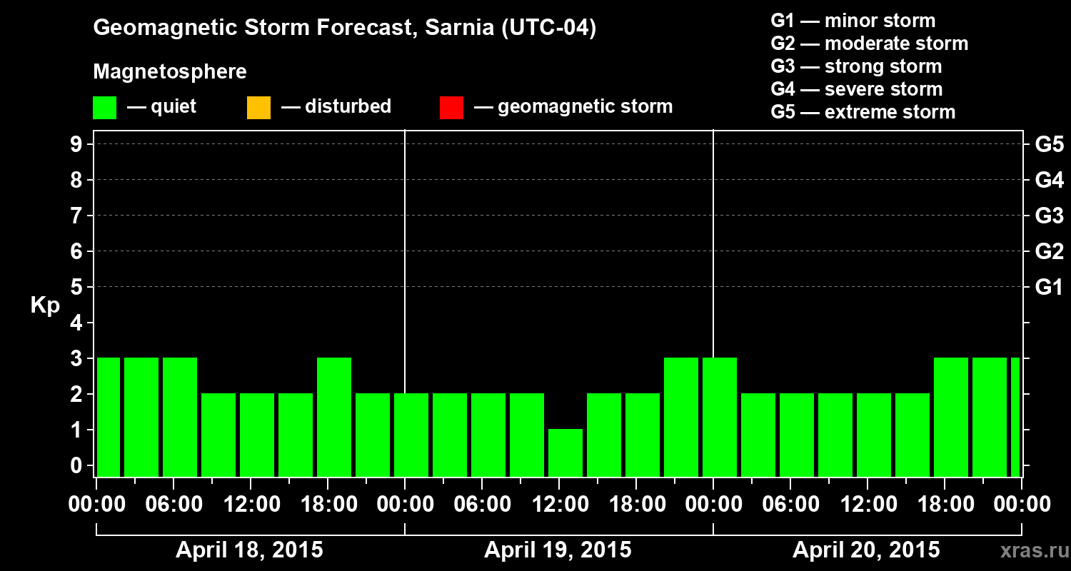 Forecast of the geomagnetic index&nbsp;Kp