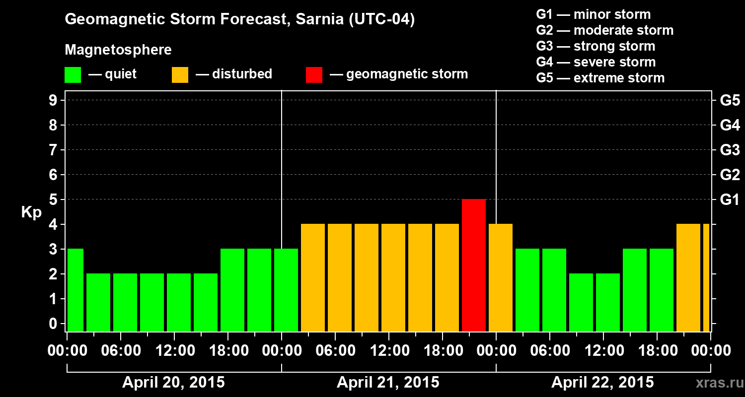 Forecast of the geomagnetic index Kp