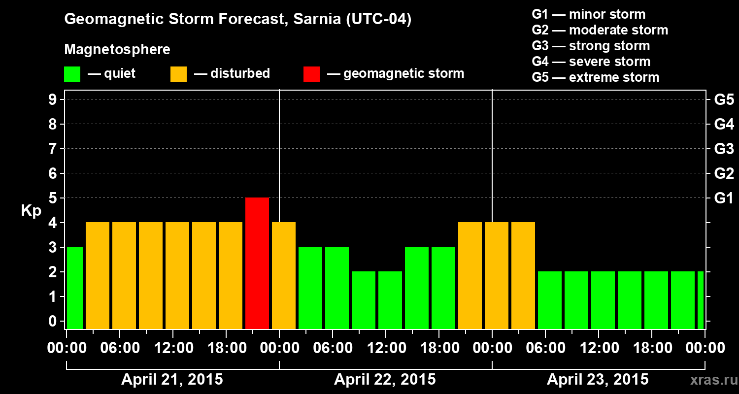 Forecast of the geomagnetic index&nbsp;Kp
