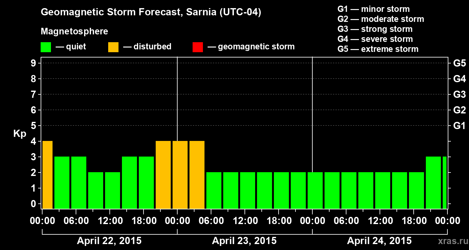 Forecast of the geomagnetic index&nbsp;Kp