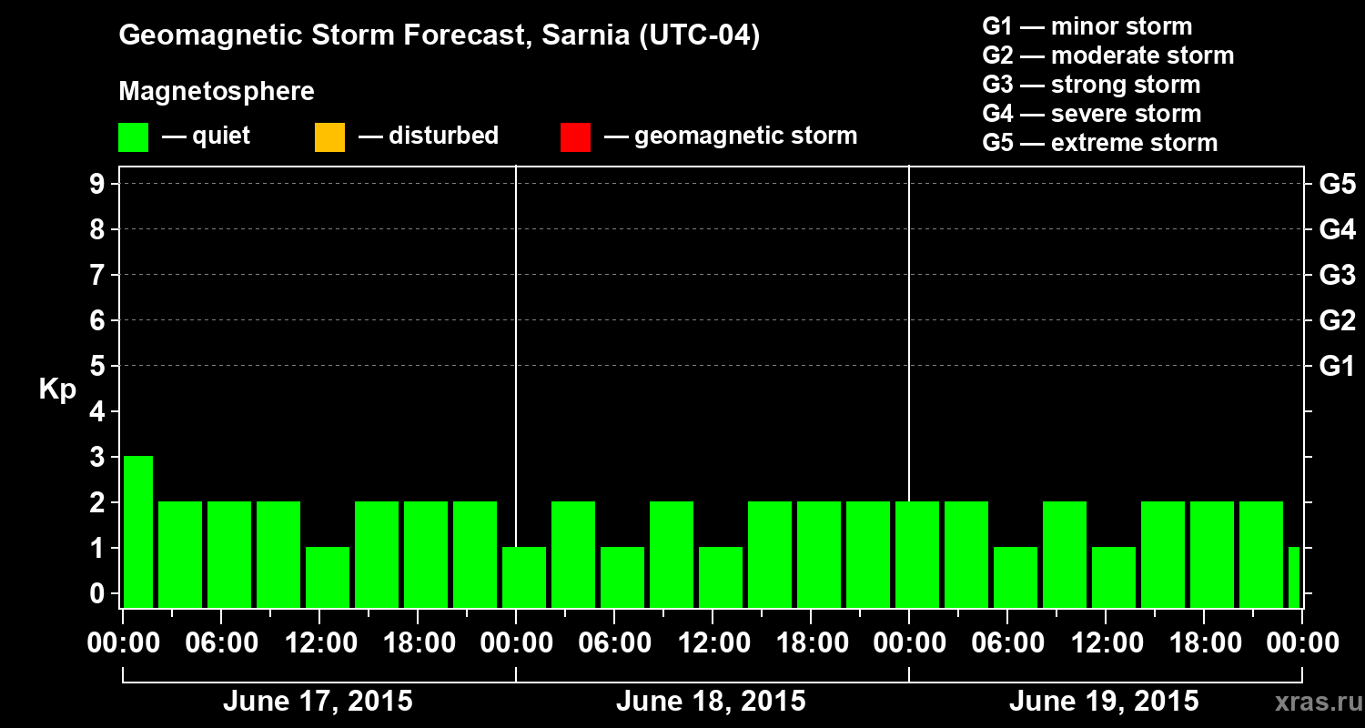Forecast of the geomagnetic index Kp